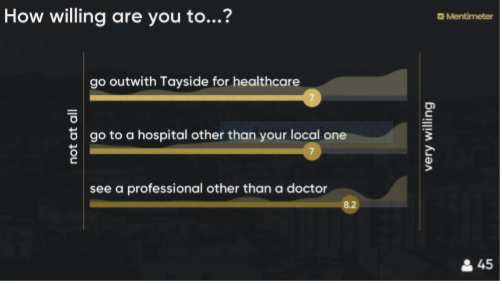 Example of Mentimeter being used to gather feedback about use of health services