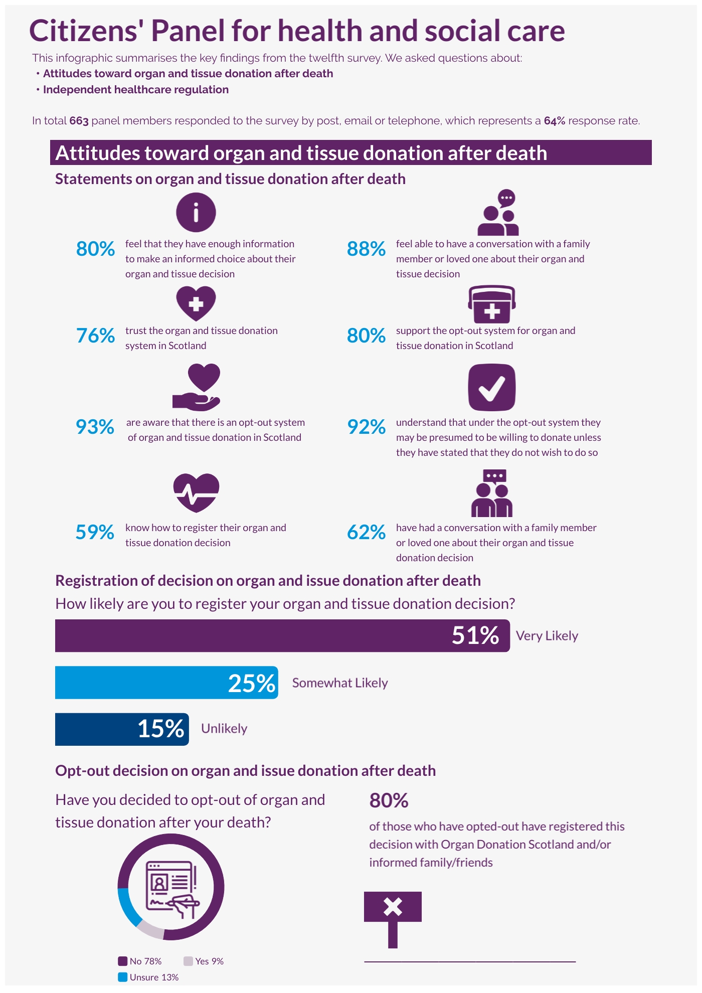This infographic outlines the topics and response rate for Citizens' Panel 12. Then it describes key findings from the organ and tissue donation topic. All this information is outlined fully on the webpage text and in the report.