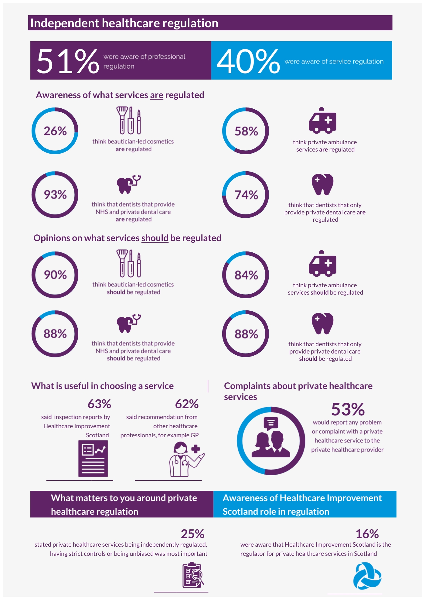 This infographic outlines the key findings for the topic on independent healthcare regulation. All this information is outlined fully on the webpage text and in the report.