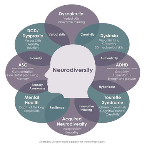 Neurodiversity