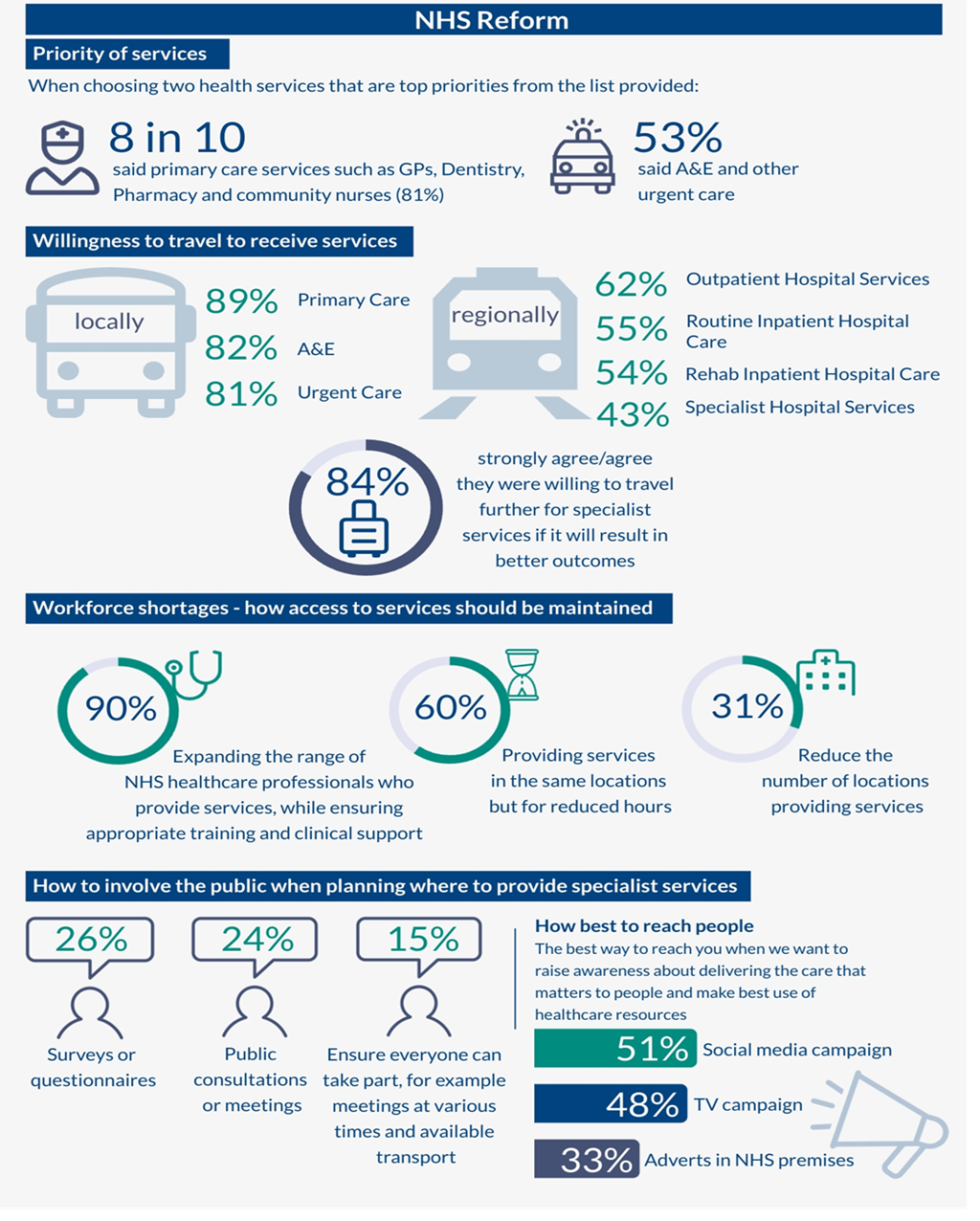 This infographic shows feedback on NHS Reform, including how long the public are prepared to travel to receive a range of services and what their top priority health services are. It also includes data on public opinions towards workforce shortages and how access to services should be maintained. Feedback is also given on how the public would like to be involved and give their views in planning healthcare services.