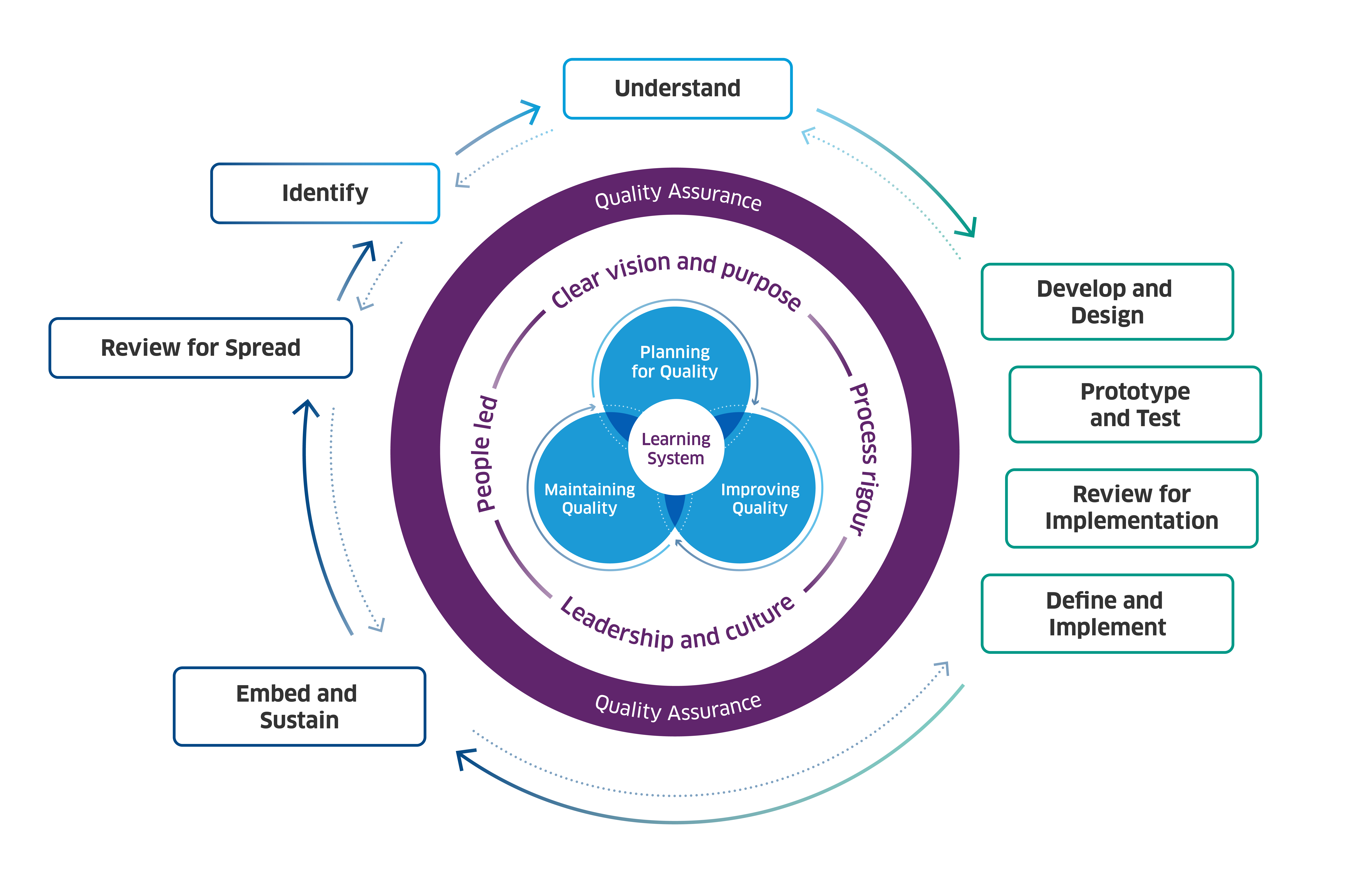 Scottish Approach to Change Graphic